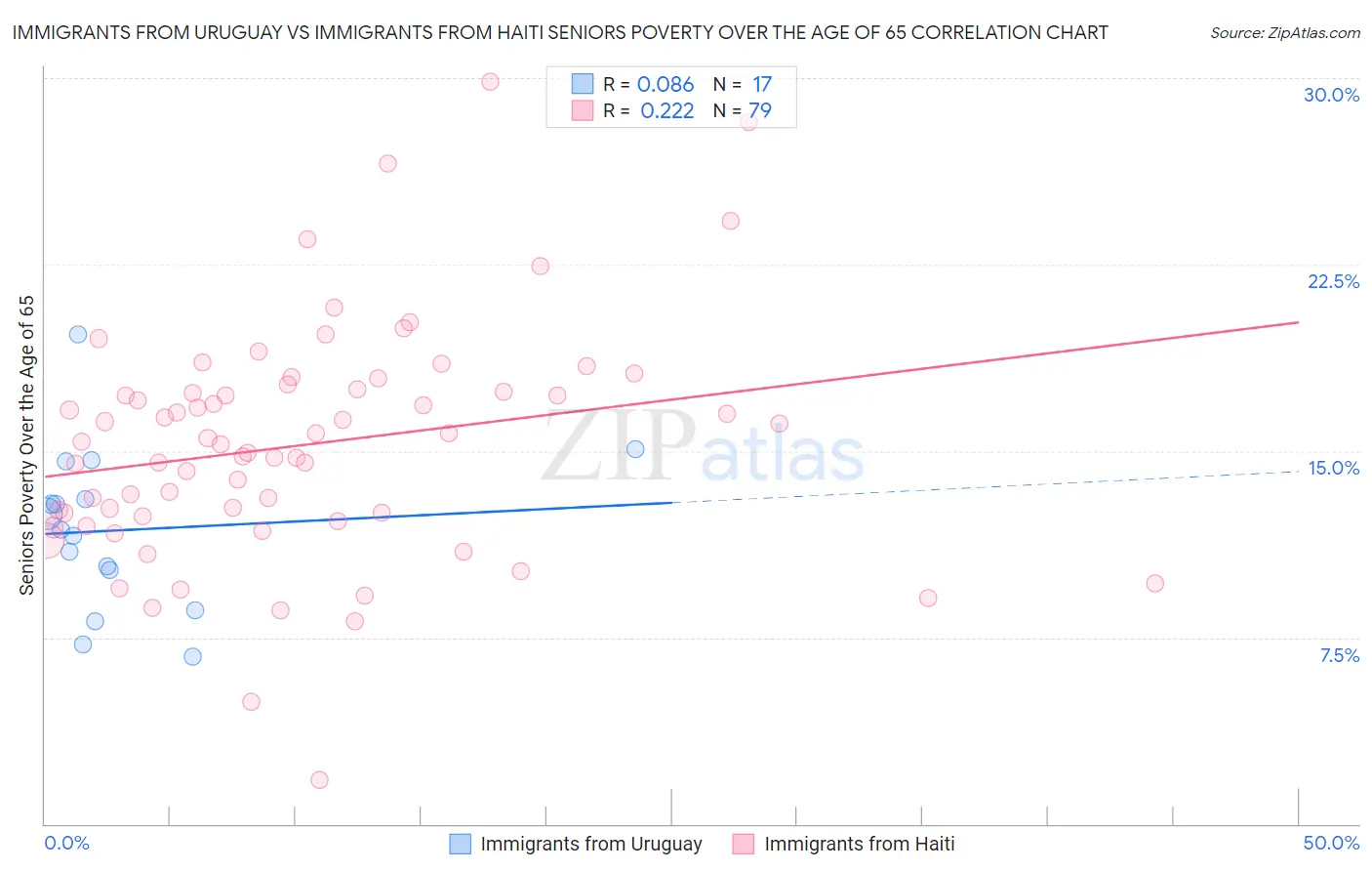 Immigrants from Uruguay vs Immigrants from Haiti Seniors Poverty Over the Age of 65