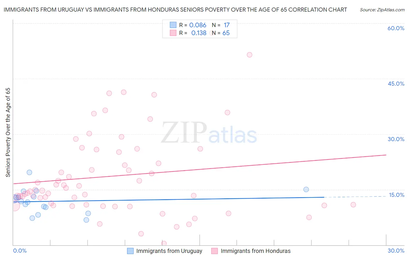 Immigrants from Uruguay vs Immigrants from Honduras Seniors Poverty Over the Age of 65