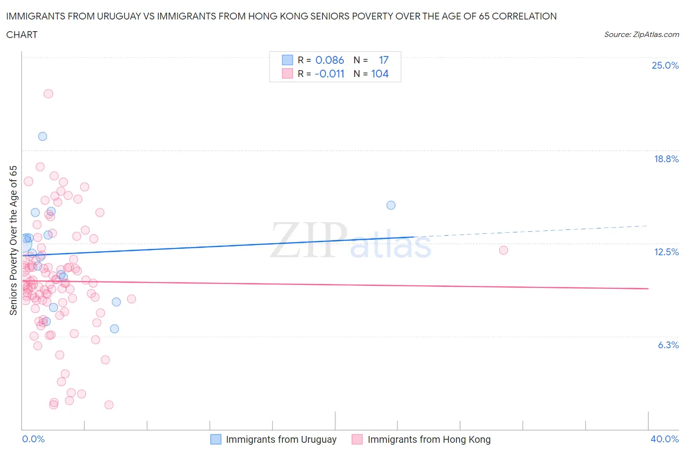 Immigrants from Uruguay vs Immigrants from Hong Kong Seniors Poverty Over the Age of 65