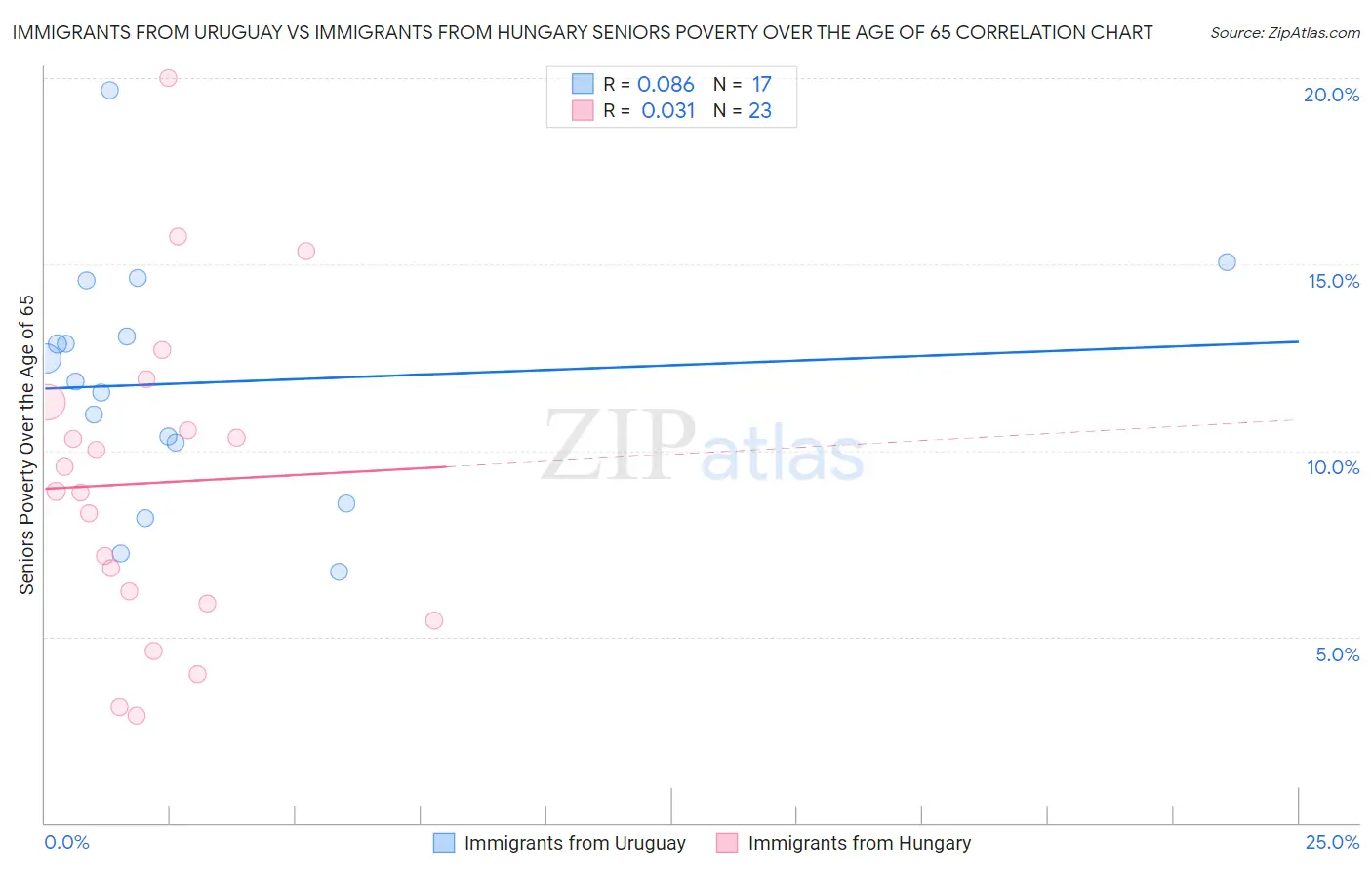 Immigrants from Uruguay vs Immigrants from Hungary Seniors Poverty Over the Age of 65