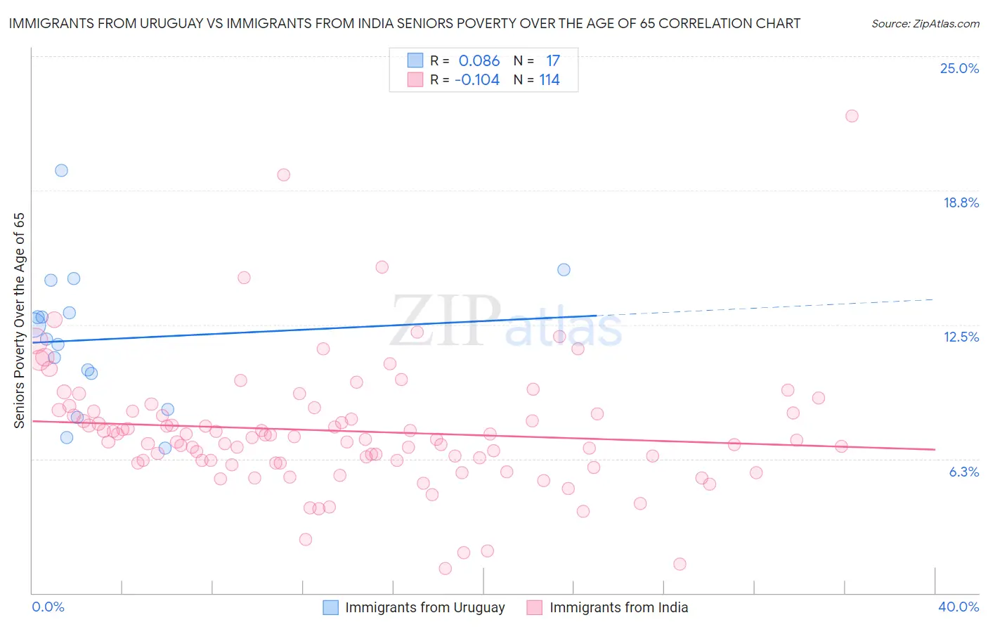 Immigrants from Uruguay vs Immigrants from India Seniors Poverty Over the Age of 65