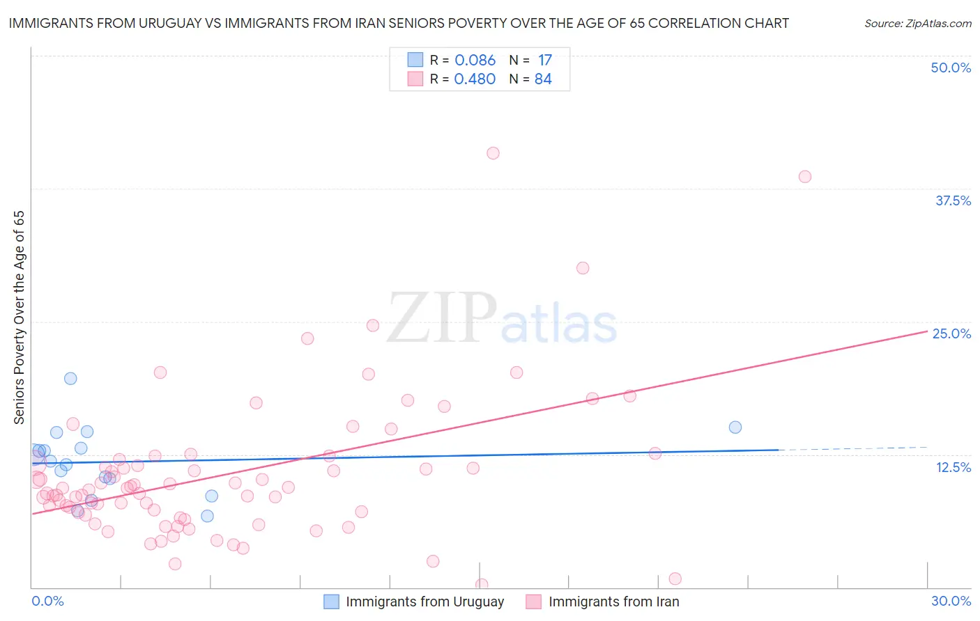 Immigrants from Uruguay vs Immigrants from Iran Seniors Poverty Over the Age of 65