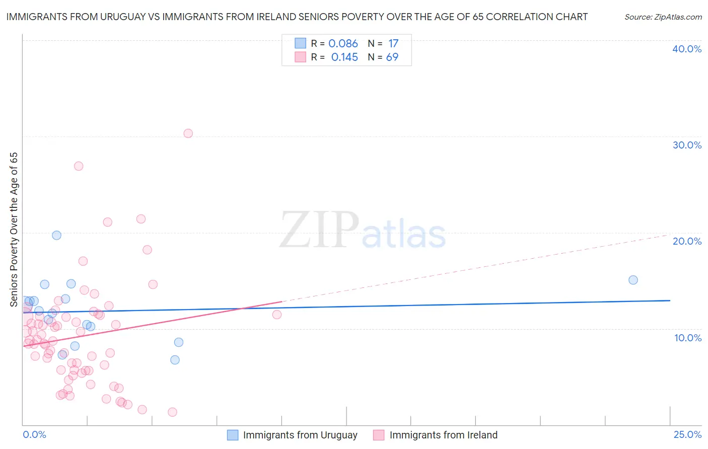 Immigrants from Uruguay vs Immigrants from Ireland Seniors Poverty Over the Age of 65