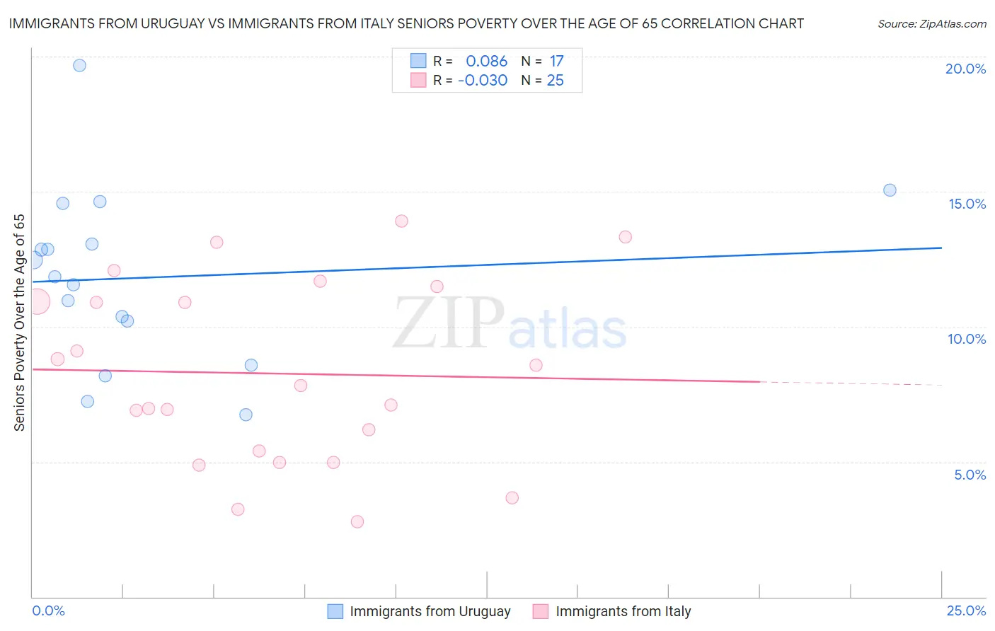 Immigrants from Uruguay vs Immigrants from Italy Seniors Poverty Over the Age of 65