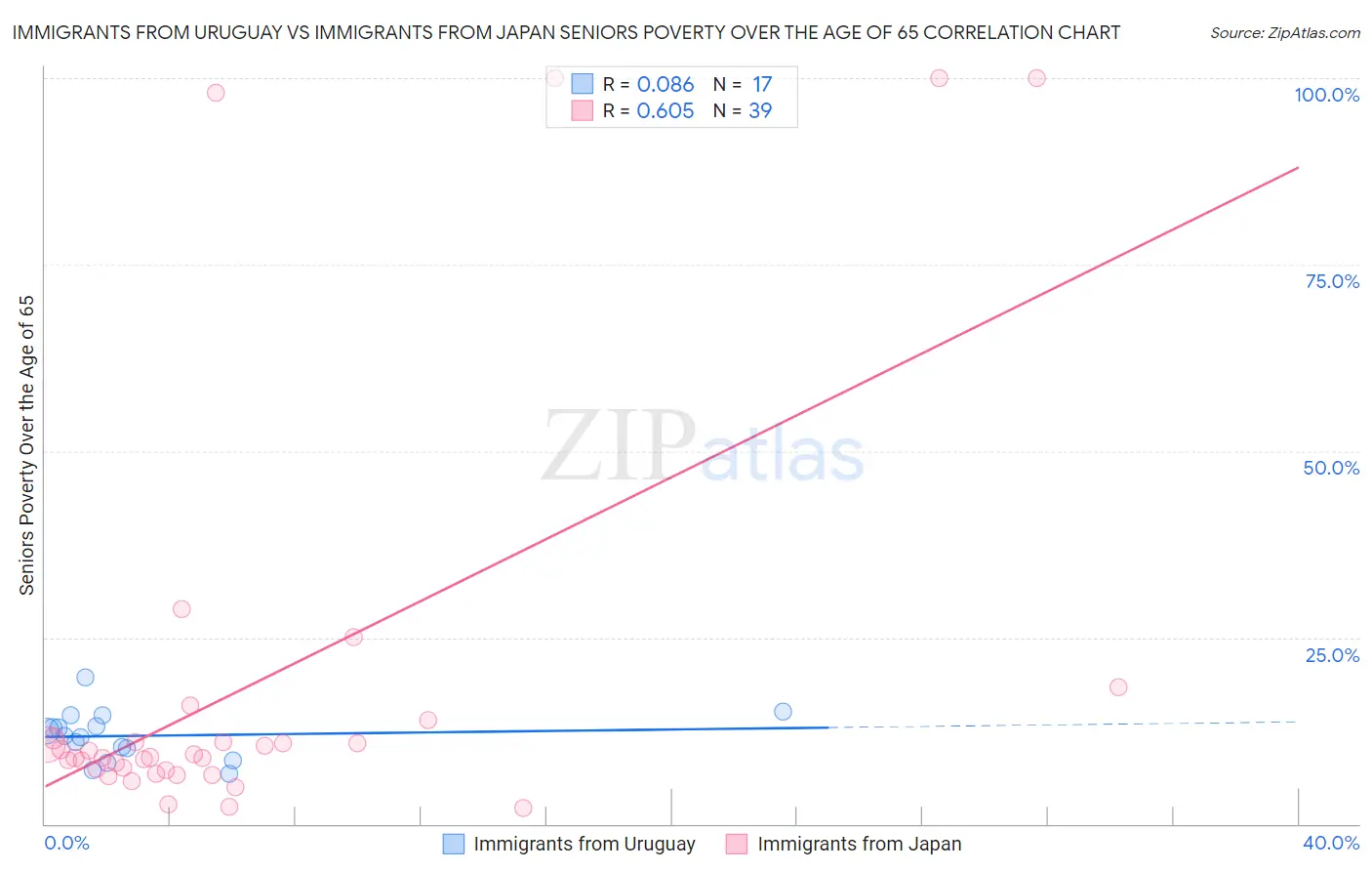 Immigrants from Uruguay vs Immigrants from Japan Seniors Poverty Over the Age of 65