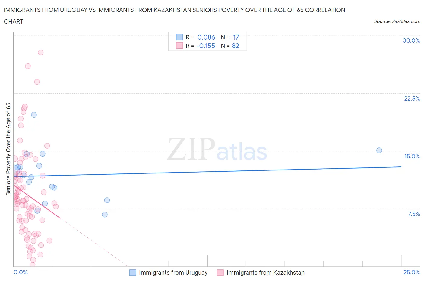 Immigrants from Uruguay vs Immigrants from Kazakhstan Seniors Poverty Over the Age of 65