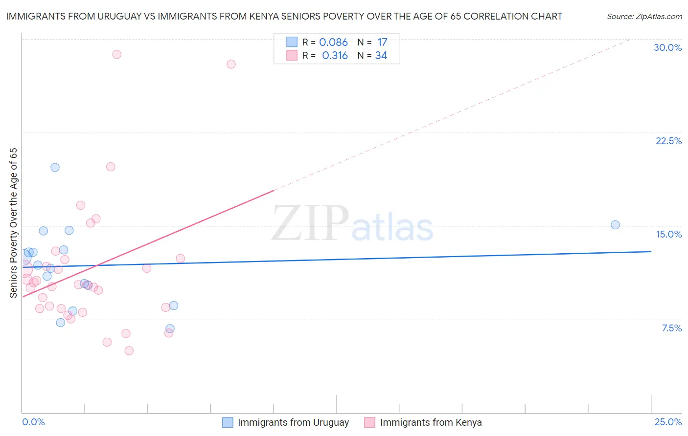 Immigrants from Uruguay vs Immigrants from Kenya Seniors Poverty Over the Age of 65