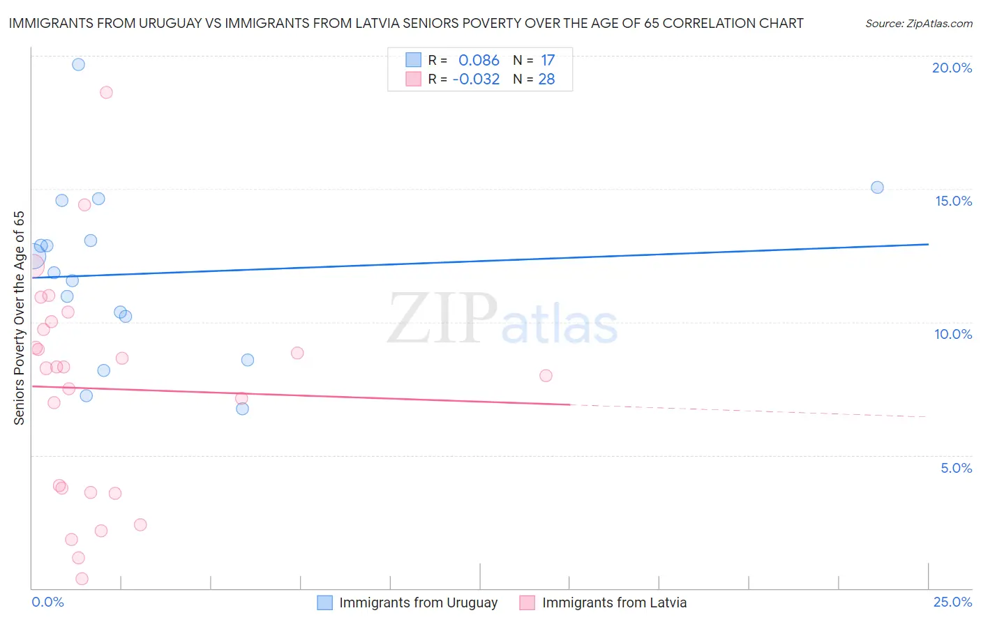 Immigrants from Uruguay vs Immigrants from Latvia Seniors Poverty Over the Age of 65