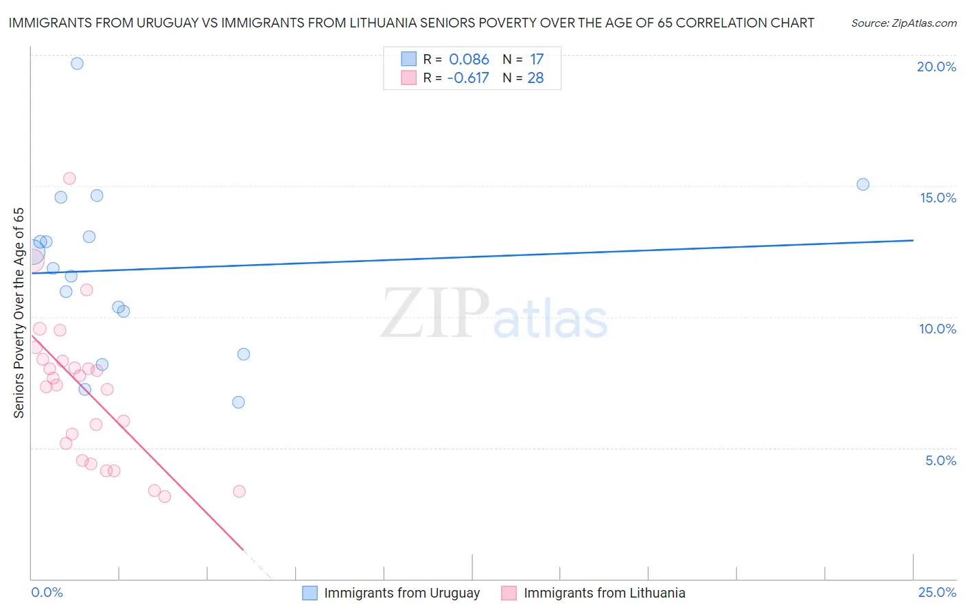 Immigrants from Uruguay vs Immigrants from Lithuania Seniors Poverty Over the Age of 65