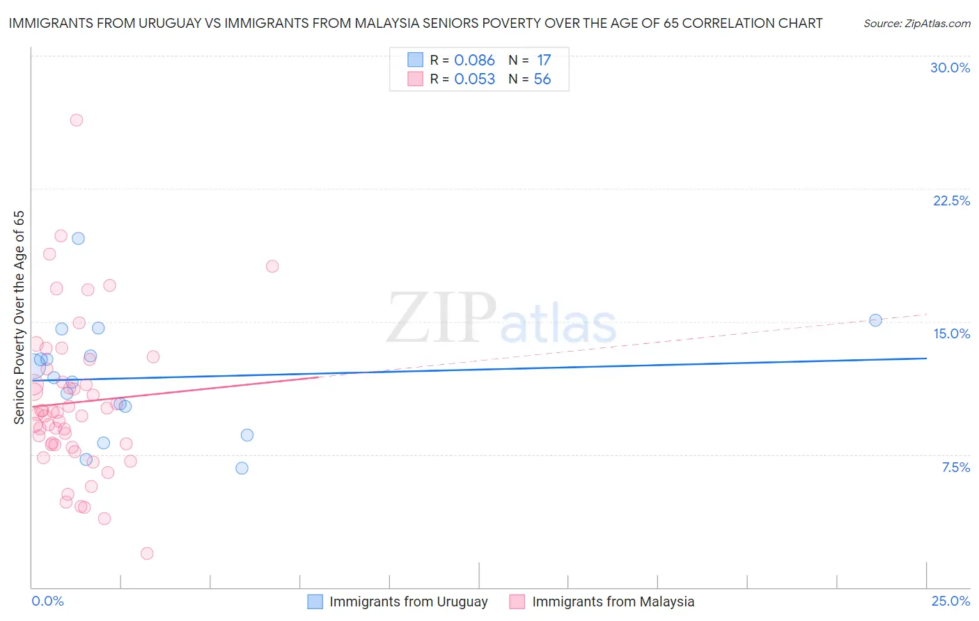 Immigrants from Uruguay vs Immigrants from Malaysia Seniors Poverty Over the Age of 65