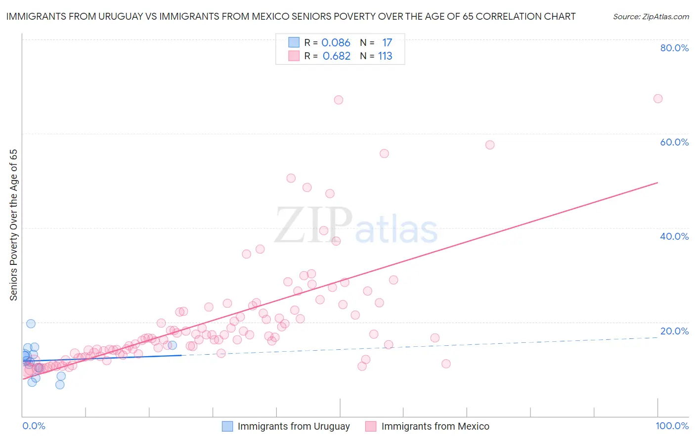 Immigrants from Uruguay vs Immigrants from Mexico Seniors Poverty Over the Age of 65