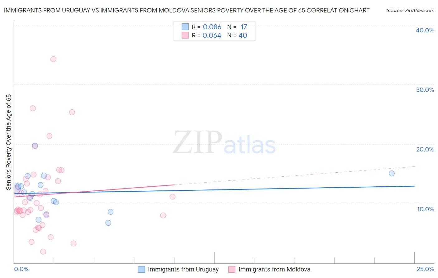 Immigrants from Uruguay vs Immigrants from Moldova Seniors Poverty Over the Age of 65