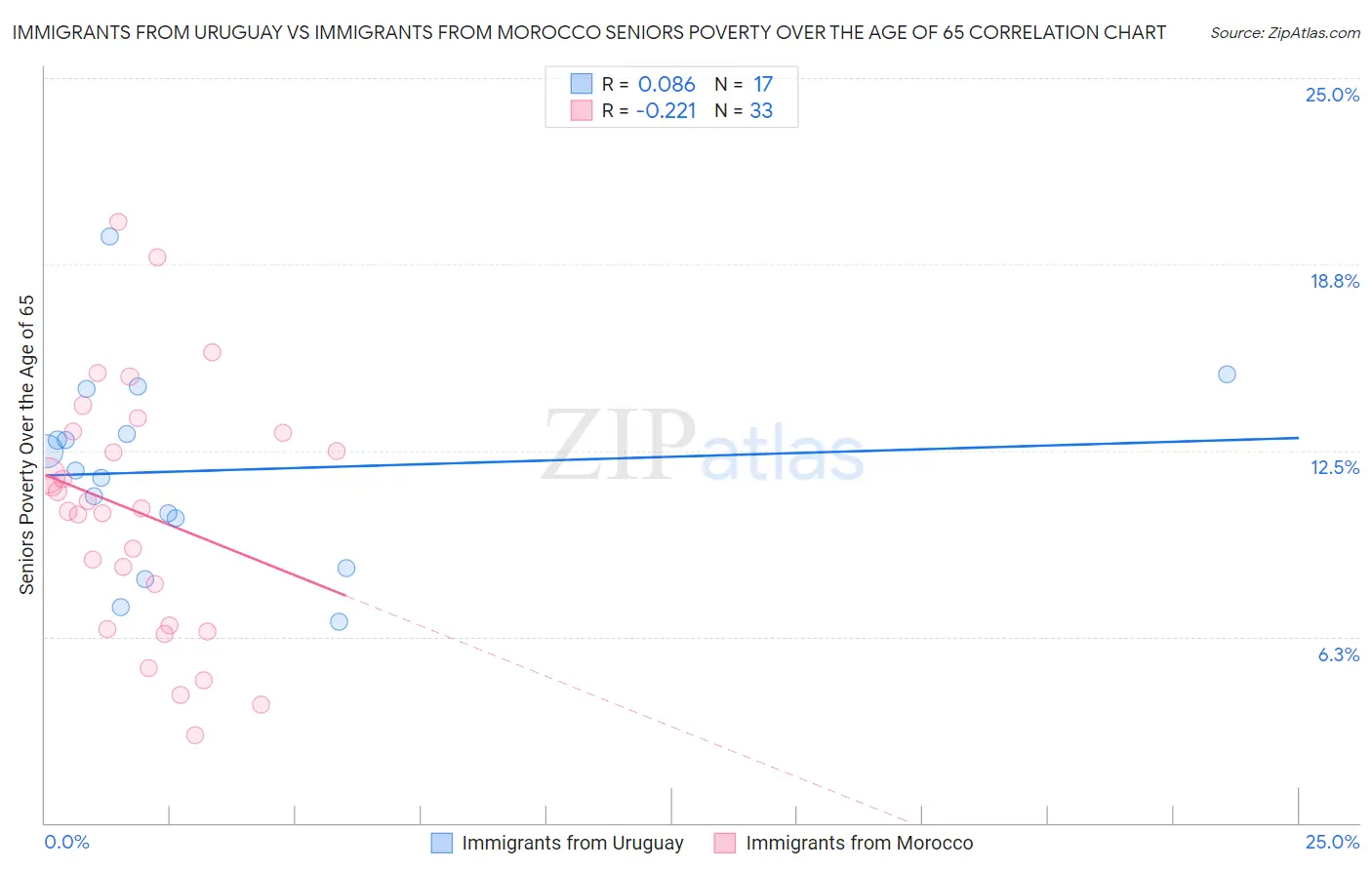 Immigrants from Uruguay vs Immigrants from Morocco Seniors Poverty Over the Age of 65