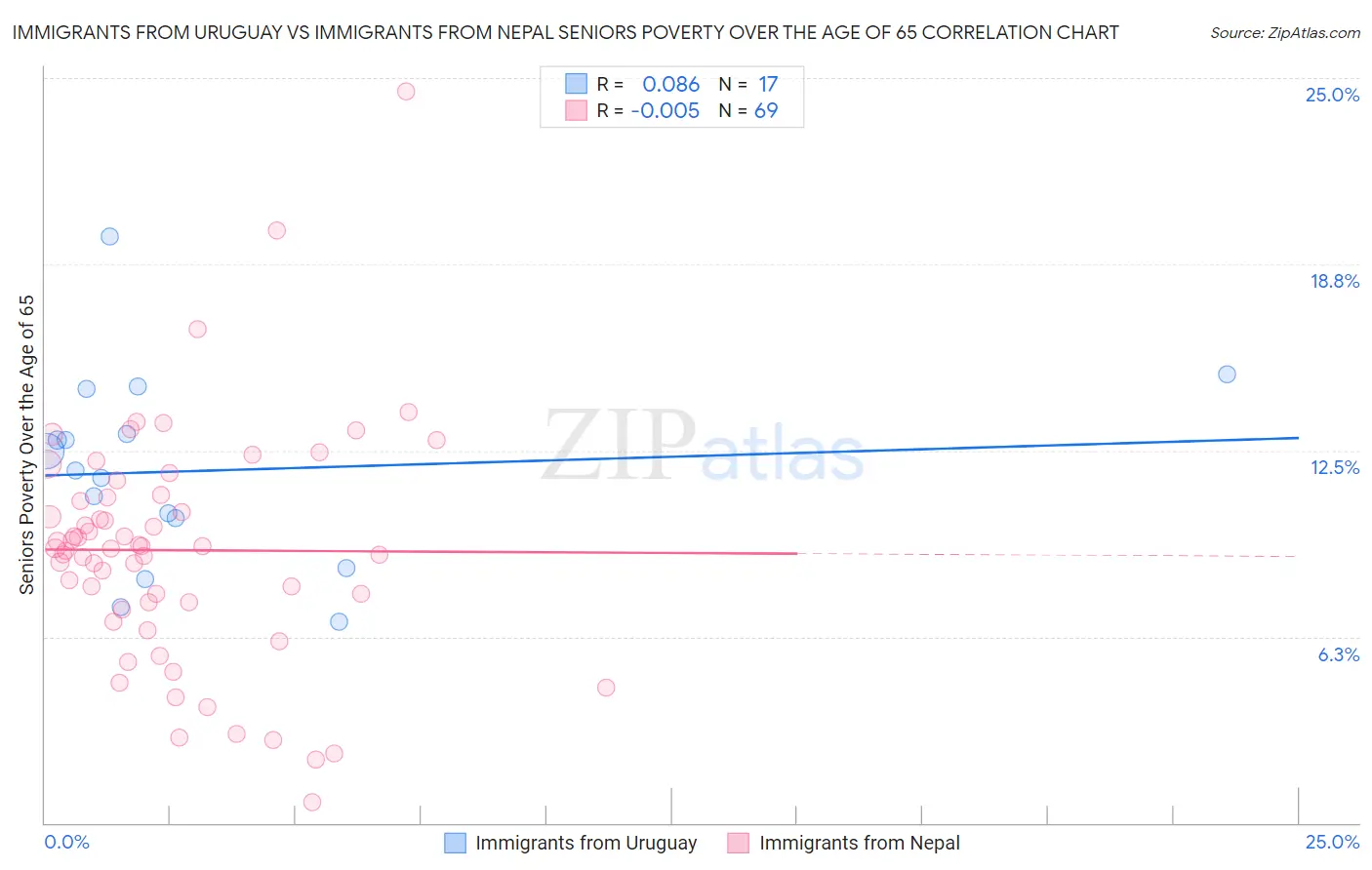 Immigrants from Uruguay vs Immigrants from Nepal Seniors Poverty Over the Age of 65