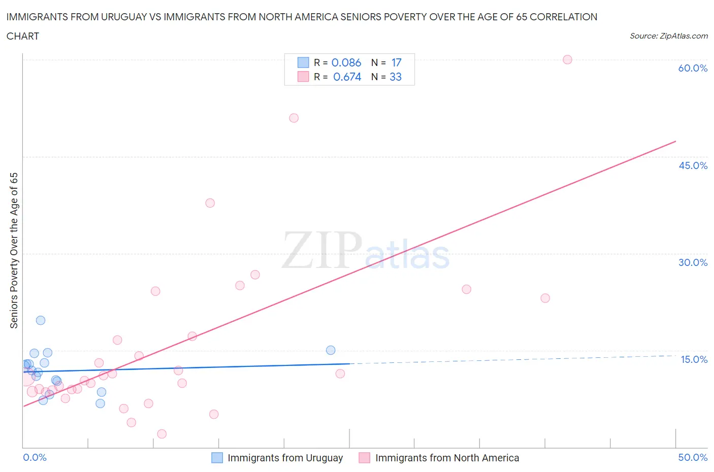 Immigrants from Uruguay vs Immigrants from North America Seniors Poverty Over the Age of 65