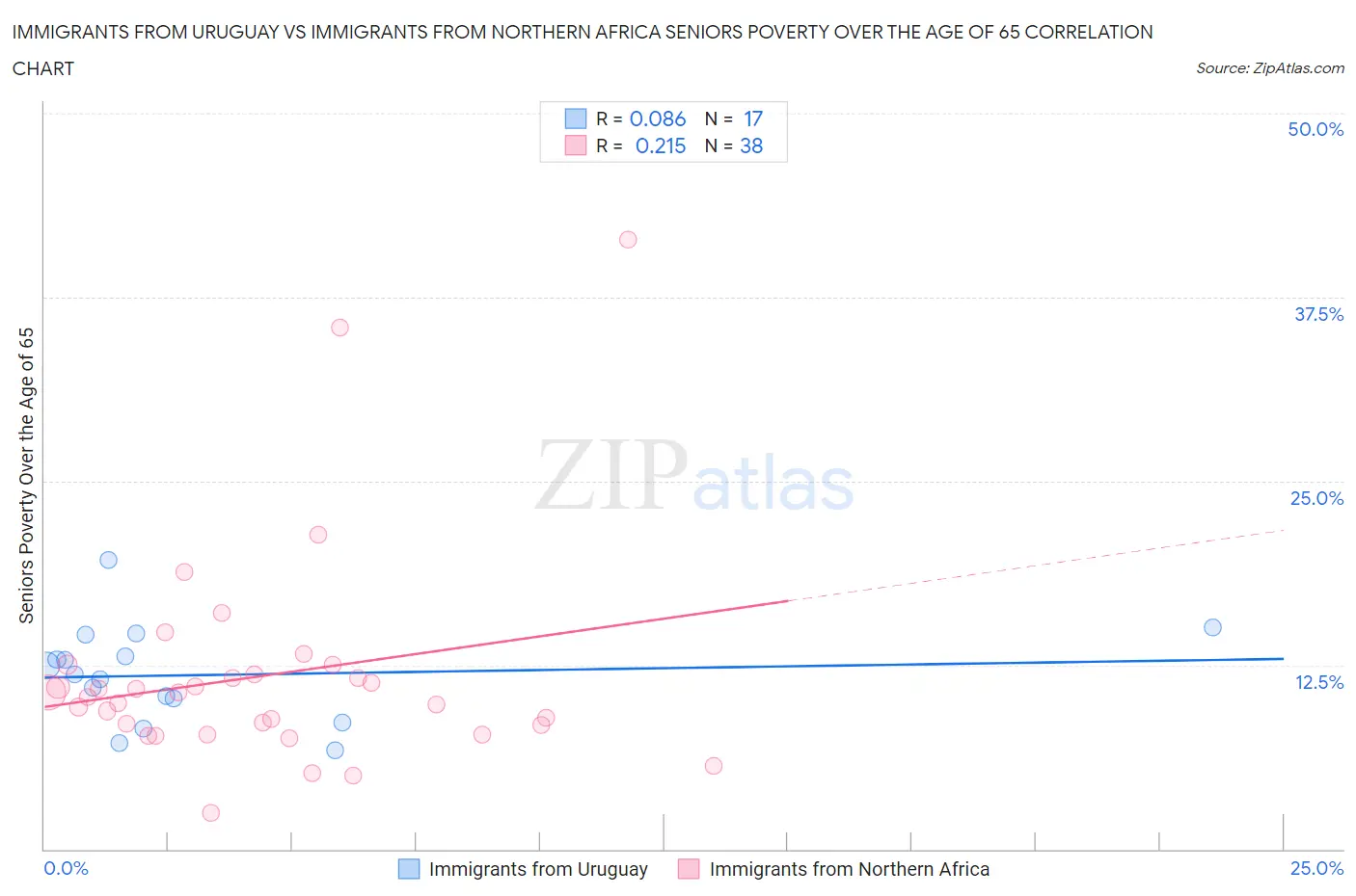 Immigrants from Uruguay vs Immigrants from Northern Africa Seniors Poverty Over the Age of 65