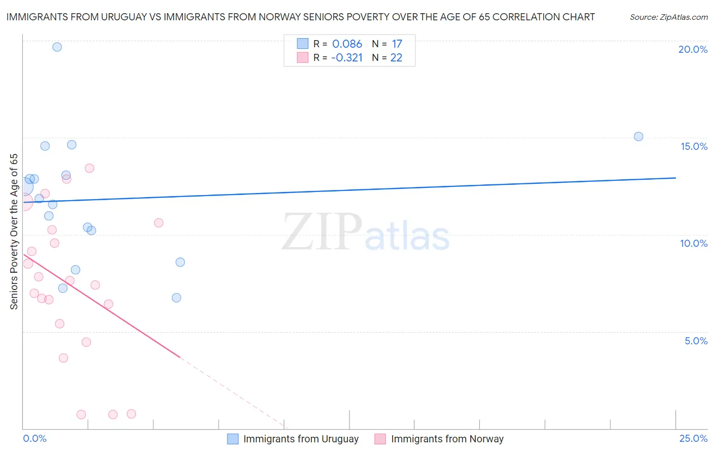 Immigrants from Uruguay vs Immigrants from Norway Seniors Poverty Over the Age of 65