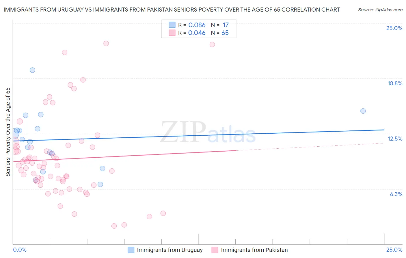 Immigrants from Uruguay vs Immigrants from Pakistan Seniors Poverty Over the Age of 65