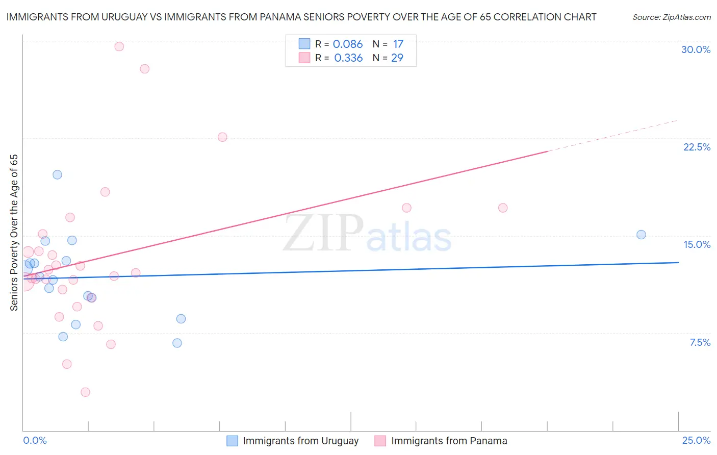 Immigrants from Uruguay vs Immigrants from Panama Seniors Poverty Over the Age of 65