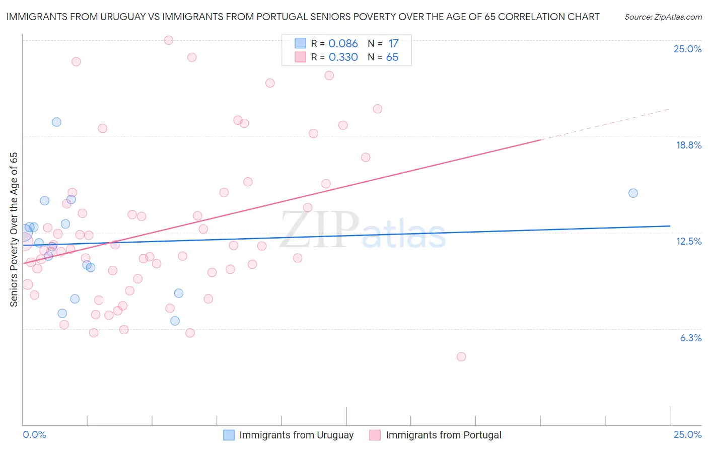 Immigrants from Uruguay vs Immigrants from Portugal Seniors Poverty Over the Age of 65