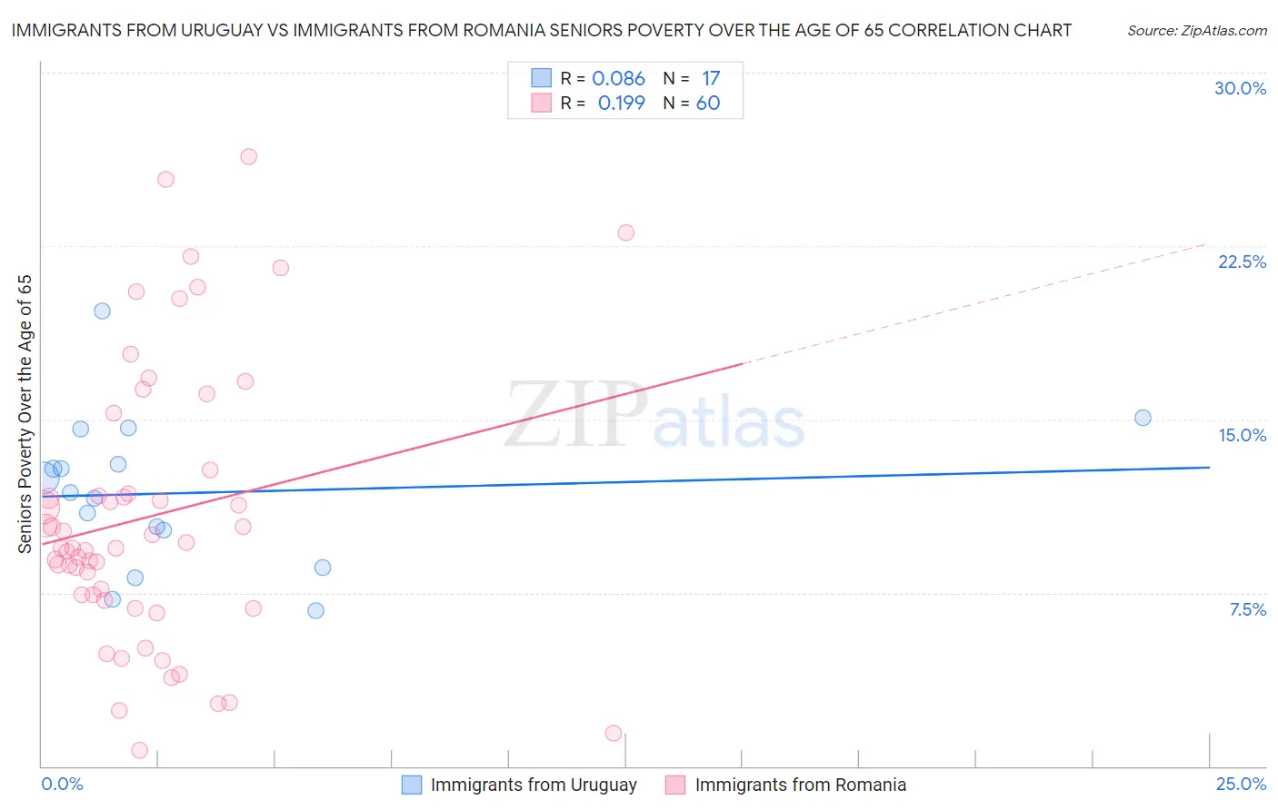 Immigrants from Uruguay vs Immigrants from Romania Seniors Poverty Over the Age of 65