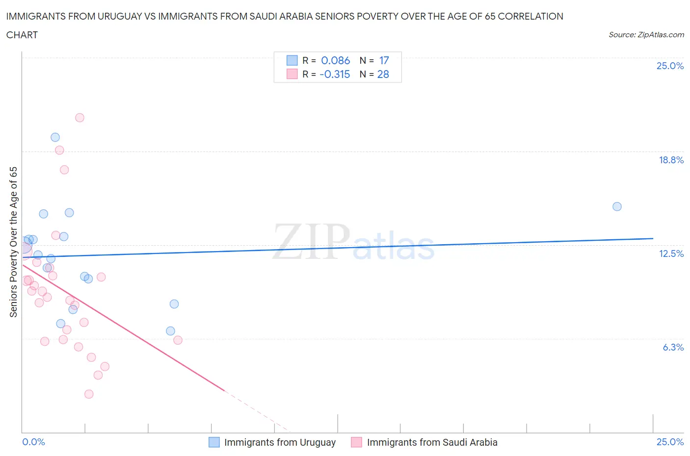 Immigrants from Uruguay vs Immigrants from Saudi Arabia Seniors Poverty Over the Age of 65