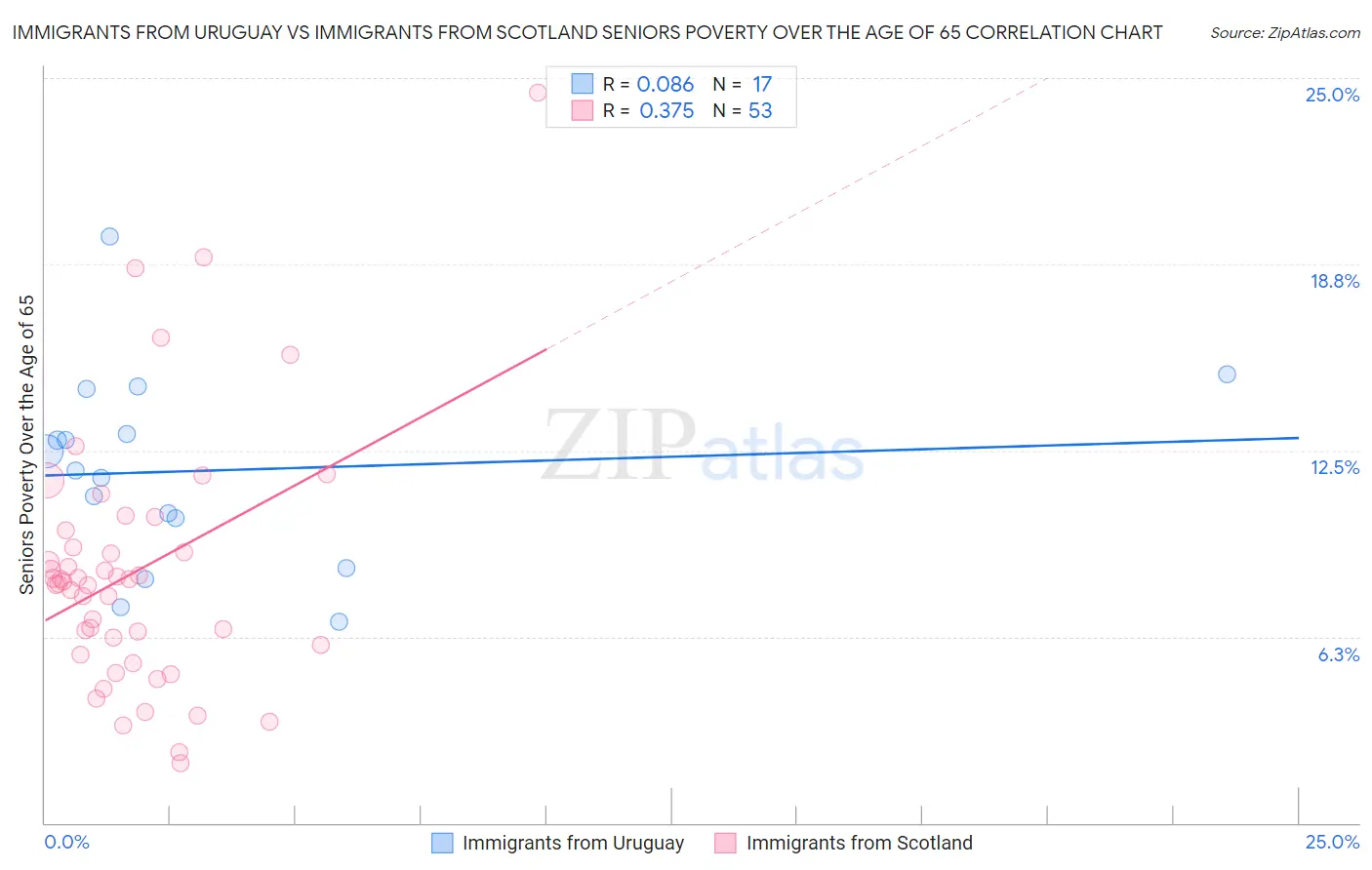 Immigrants from Uruguay vs Immigrants from Scotland Seniors Poverty Over the Age of 65