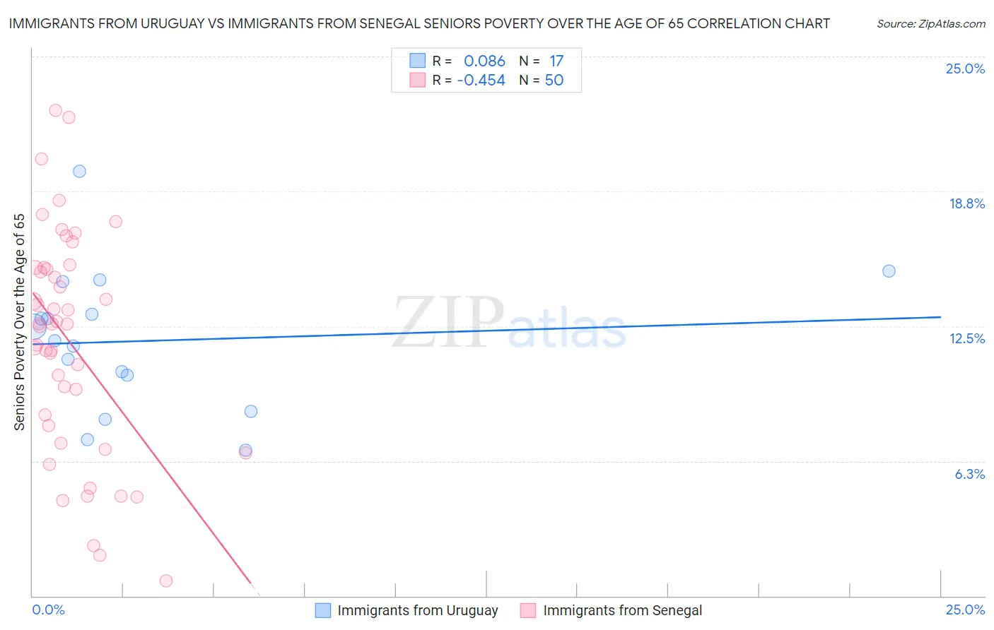 Immigrants from Uruguay vs Immigrants from Senegal Seniors Poverty Over the Age of 65