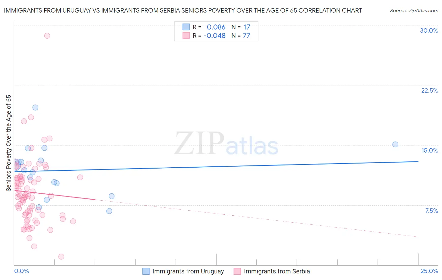 Immigrants from Uruguay vs Immigrants from Serbia Seniors Poverty Over the Age of 65