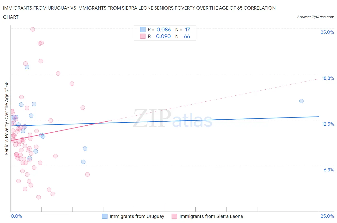 Immigrants from Uruguay vs Immigrants from Sierra Leone Seniors Poverty Over the Age of 65