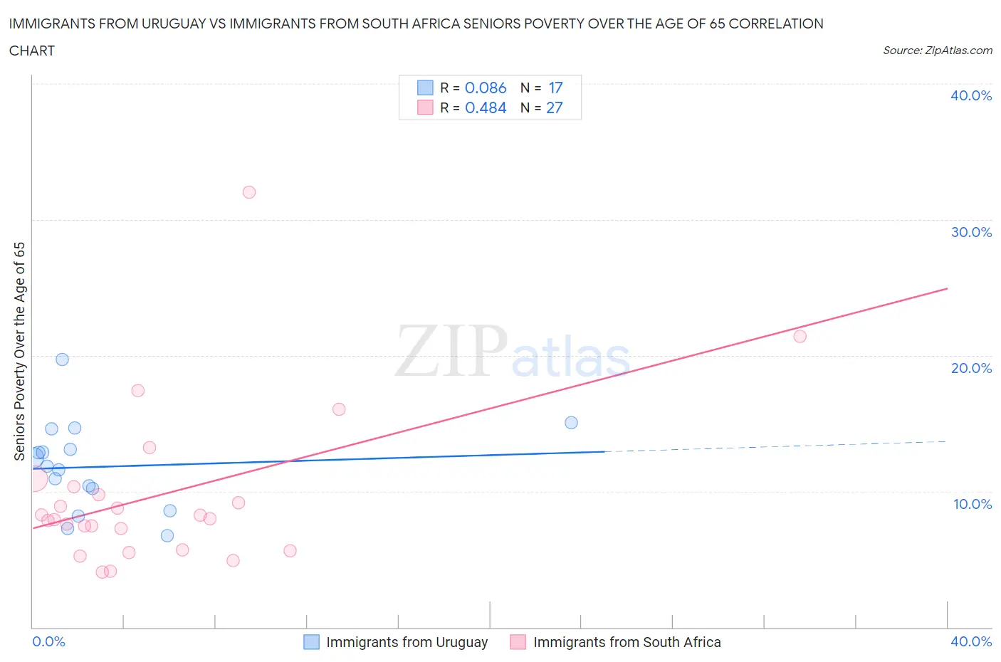 Immigrants from Uruguay vs Immigrants from South Africa Seniors Poverty Over the Age of 65