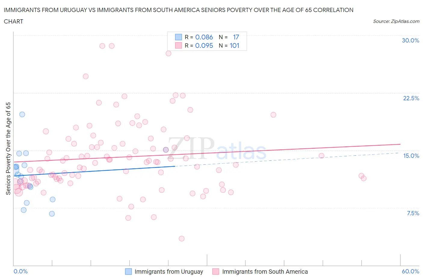 Immigrants from Uruguay vs Immigrants from South America Seniors Poverty Over the Age of 65