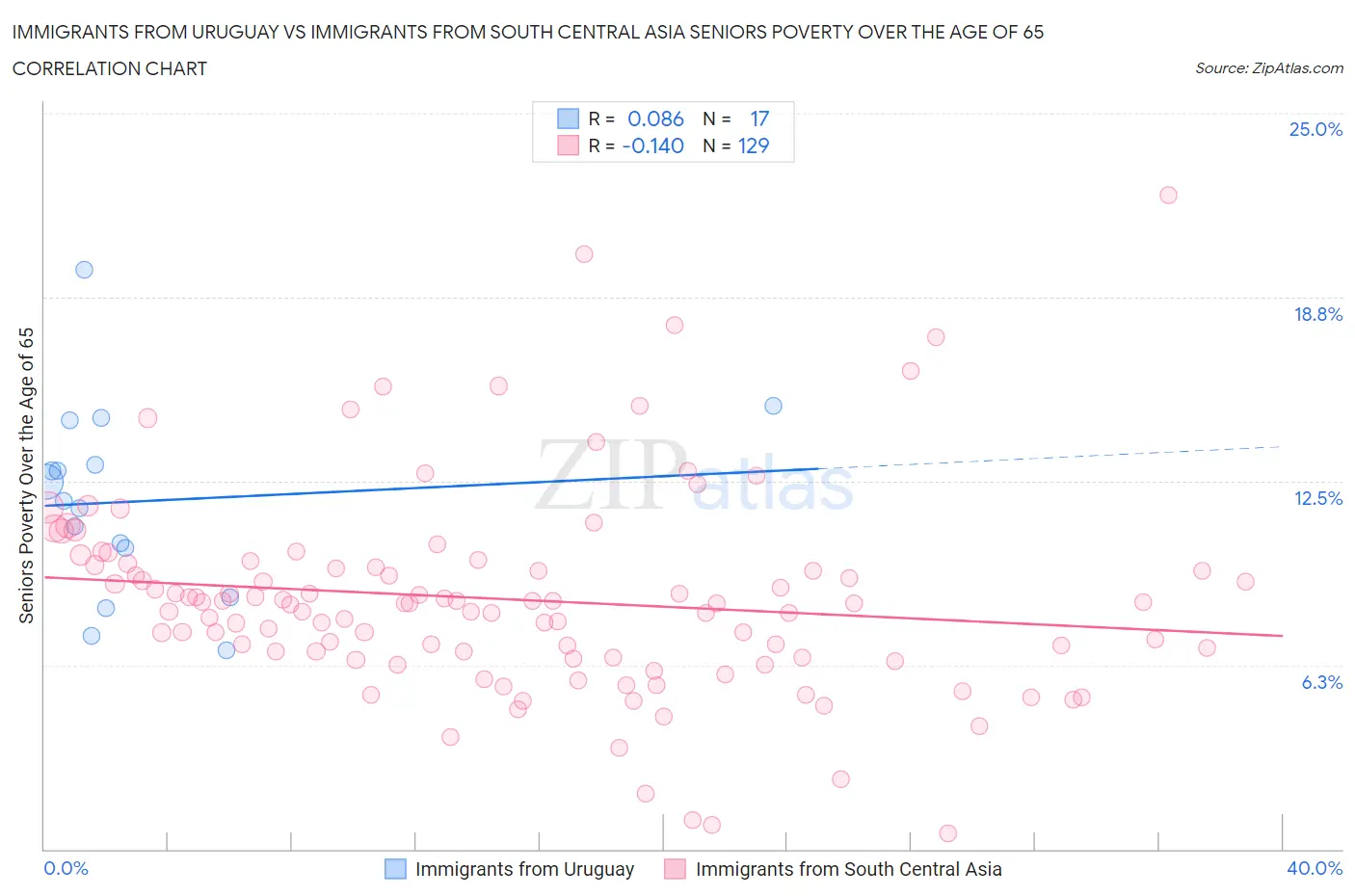 Immigrants from Uruguay vs Immigrants from South Central Asia Seniors Poverty Over the Age of 65