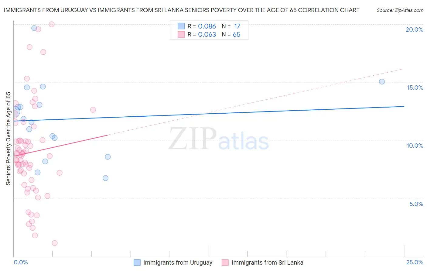 Immigrants from Uruguay vs Immigrants from Sri Lanka Seniors Poverty Over the Age of 65
