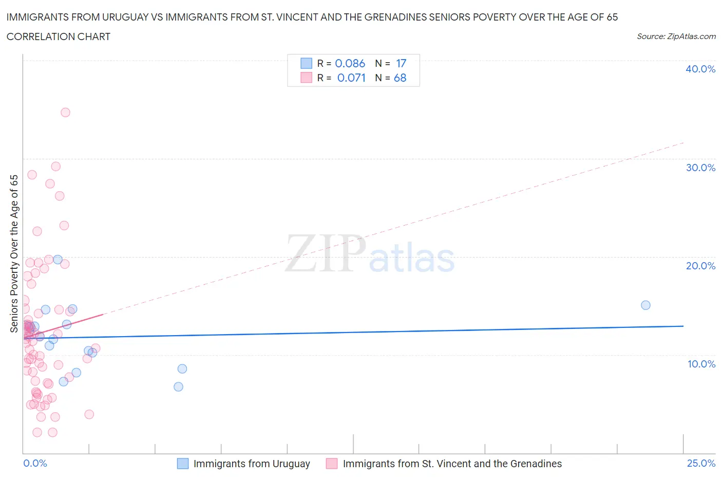 Immigrants from Uruguay vs Immigrants from St. Vincent and the Grenadines Seniors Poverty Over the Age of 65