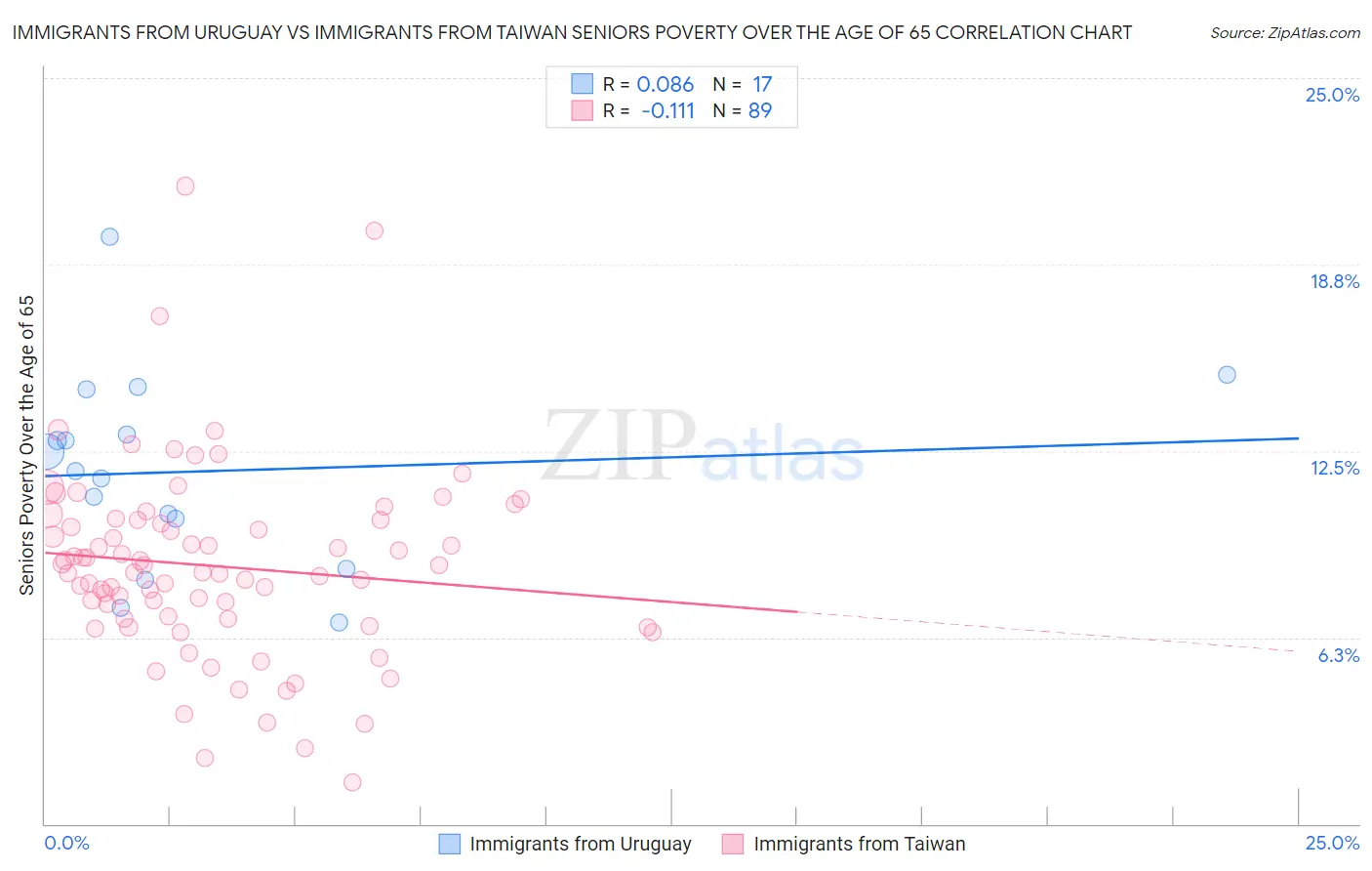 Immigrants from Uruguay vs Immigrants from Taiwan Seniors Poverty Over the Age of 65