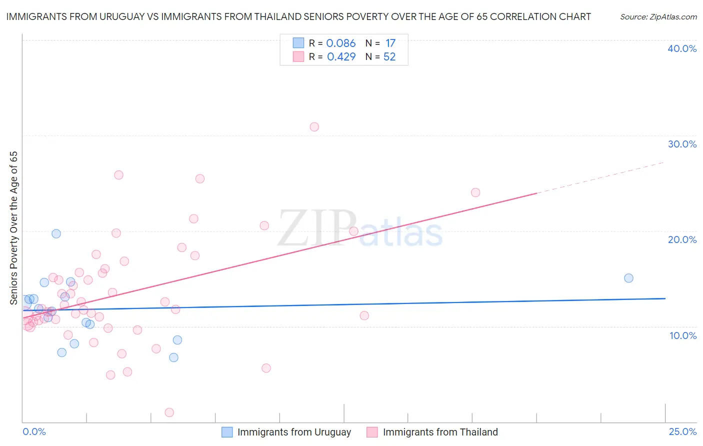 Immigrants from Uruguay vs Immigrants from Thailand Seniors Poverty Over the Age of 65