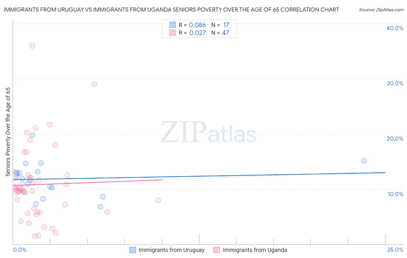 Immigrants from Uruguay vs Immigrants from Uganda Seniors Poverty Over the Age of 65