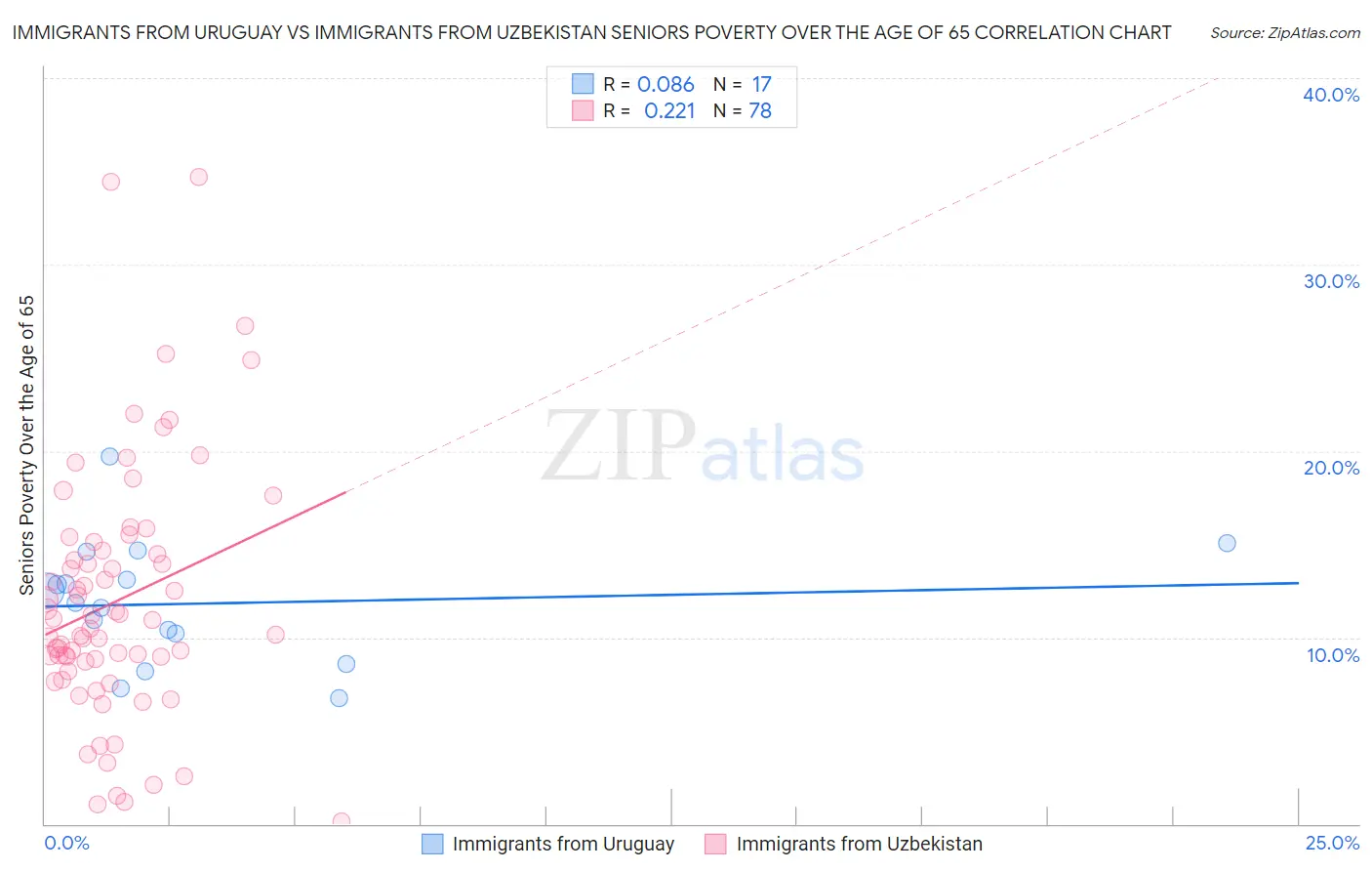 Immigrants from Uruguay vs Immigrants from Uzbekistan Seniors Poverty Over the Age of 65