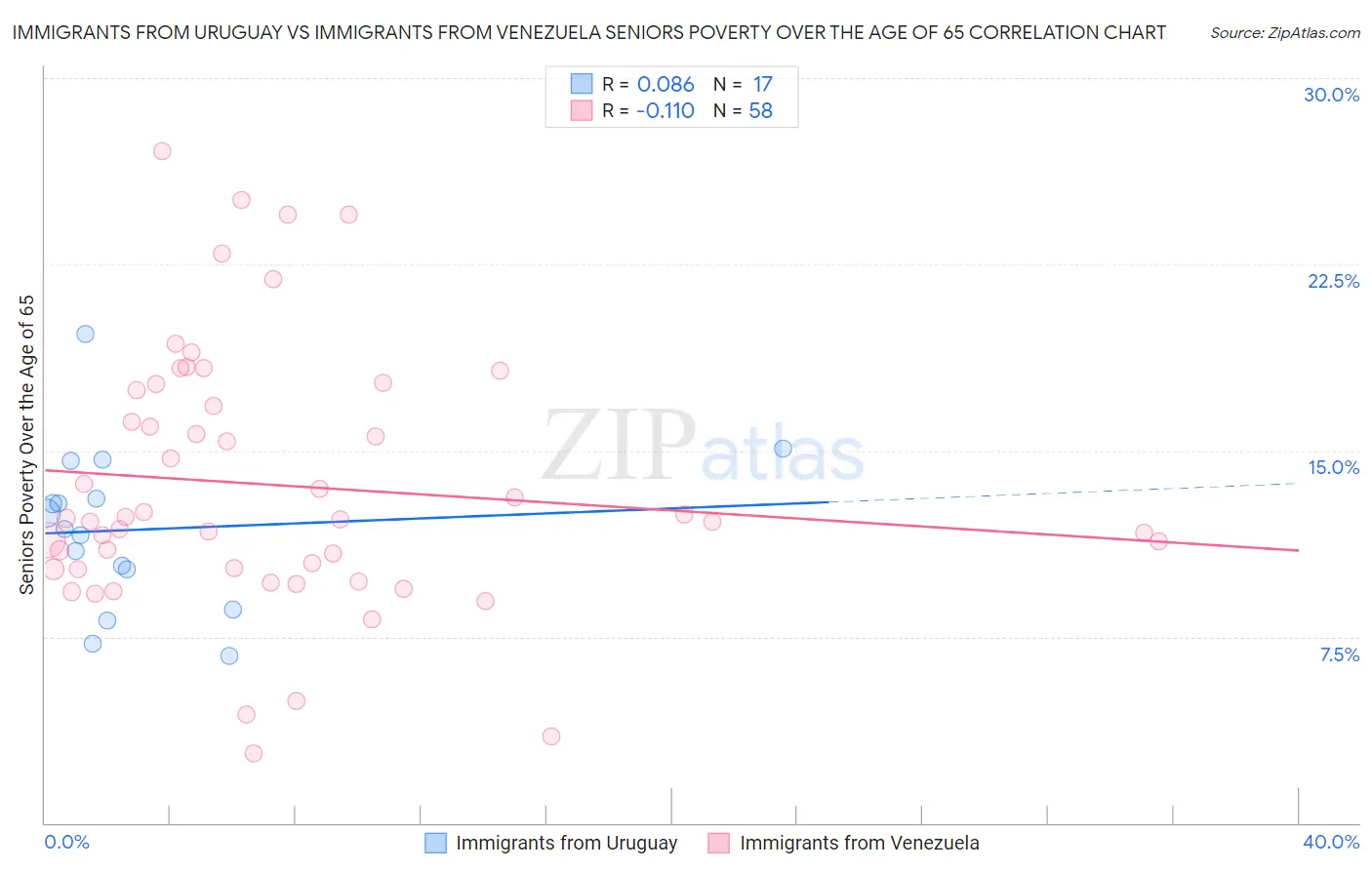 Immigrants from Uruguay vs Immigrants from Venezuela Seniors Poverty Over the Age of 65