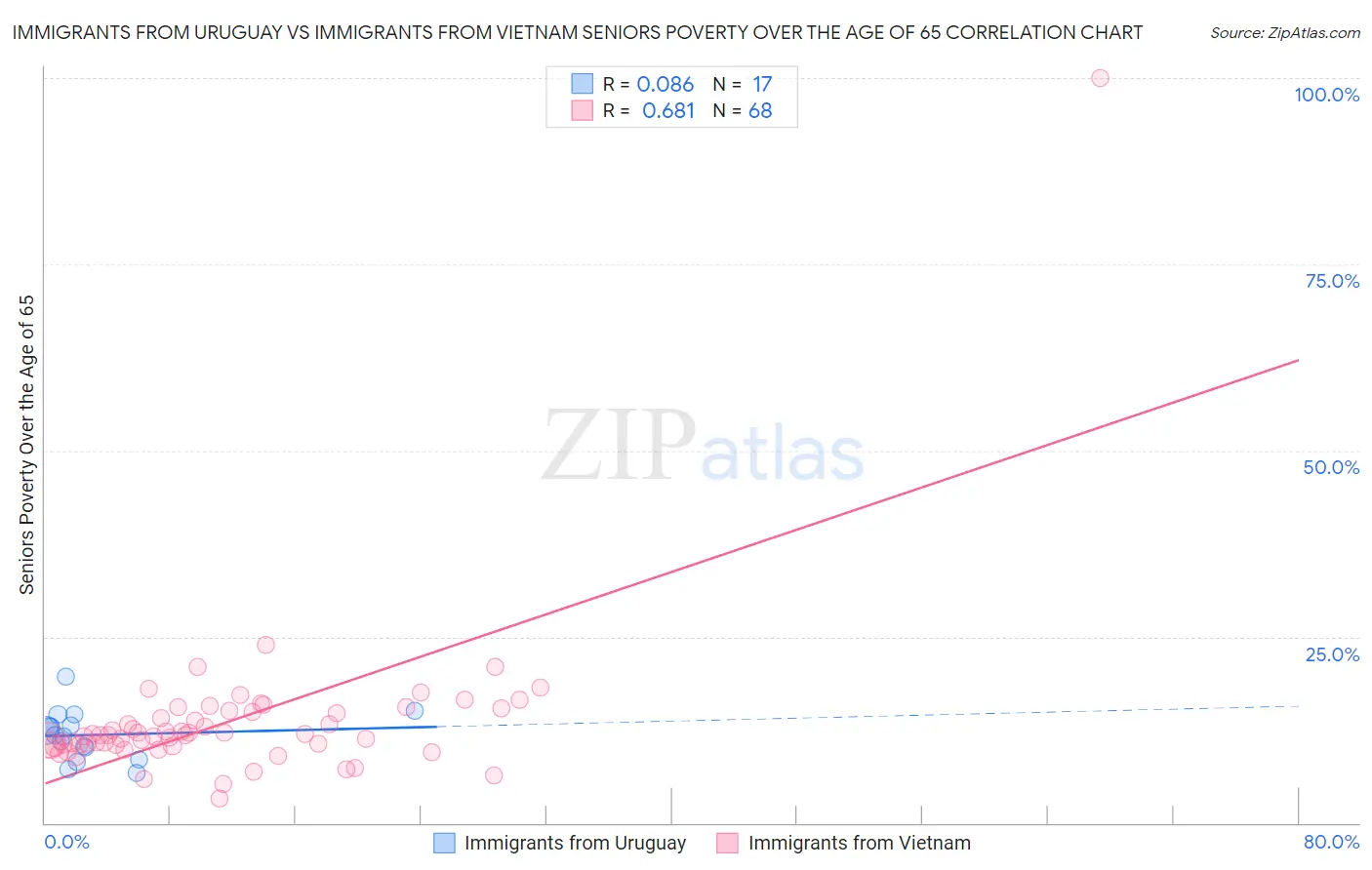 Immigrants from Uruguay vs Immigrants from Vietnam Seniors Poverty Over the Age of 65