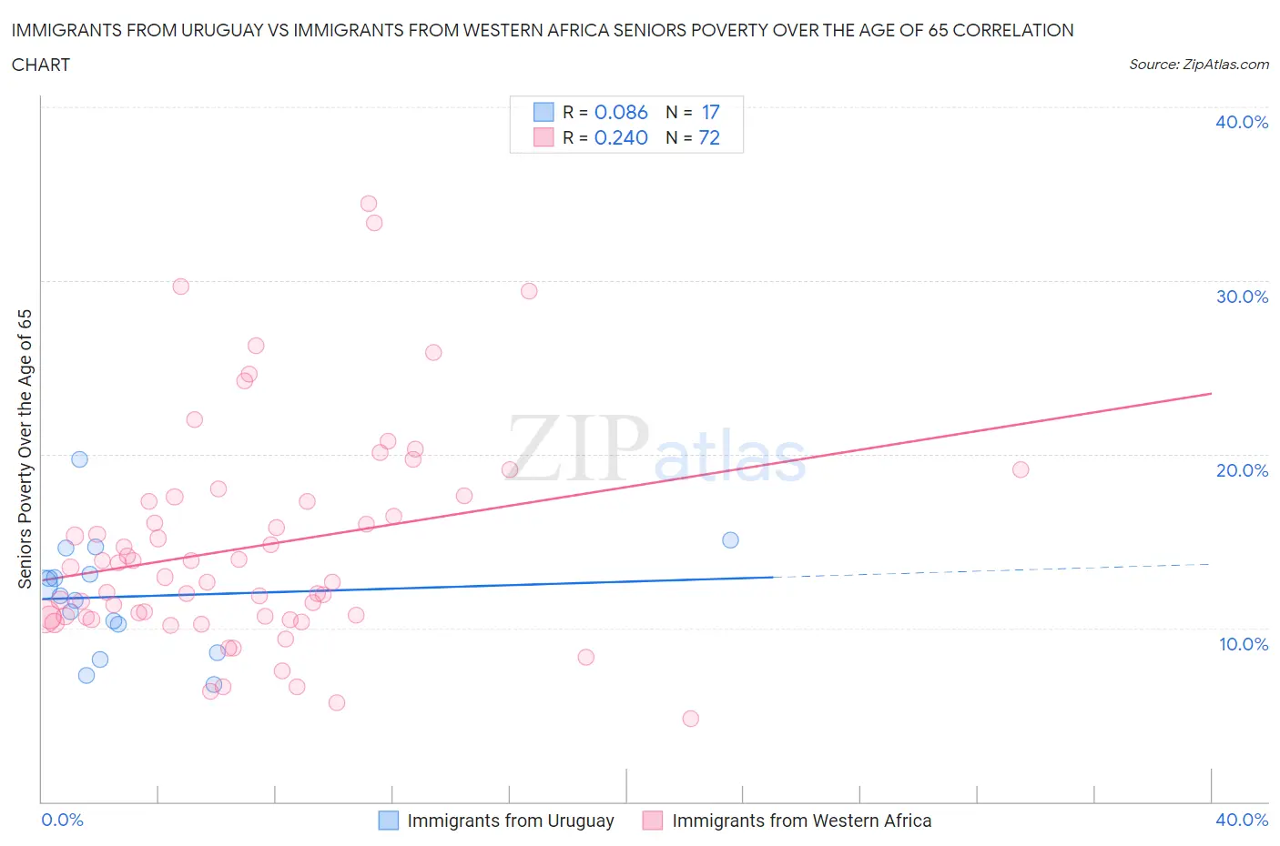 Immigrants from Uruguay vs Immigrants from Western Africa Seniors Poverty Over the Age of 65