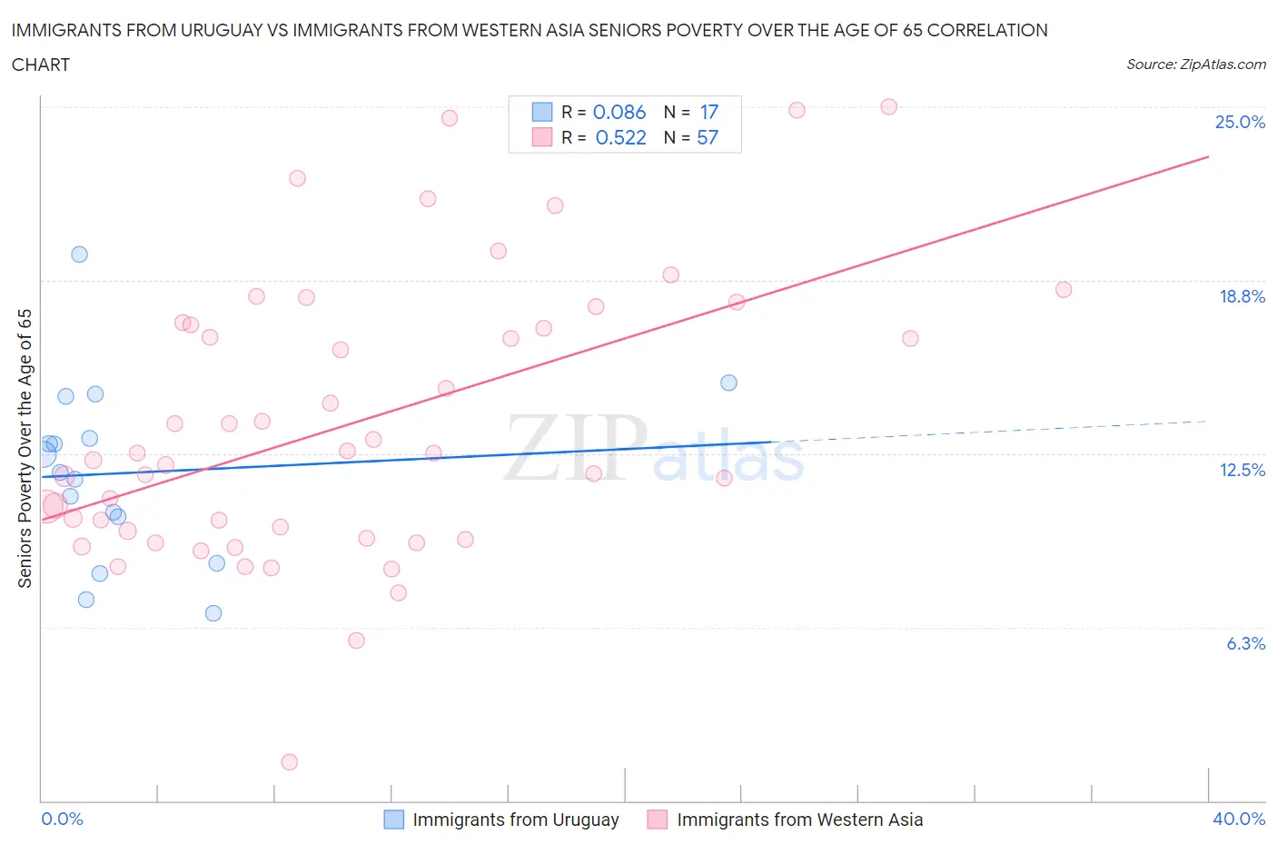 Immigrants from Uruguay vs Immigrants from Western Asia Seniors Poverty Over the Age of 65