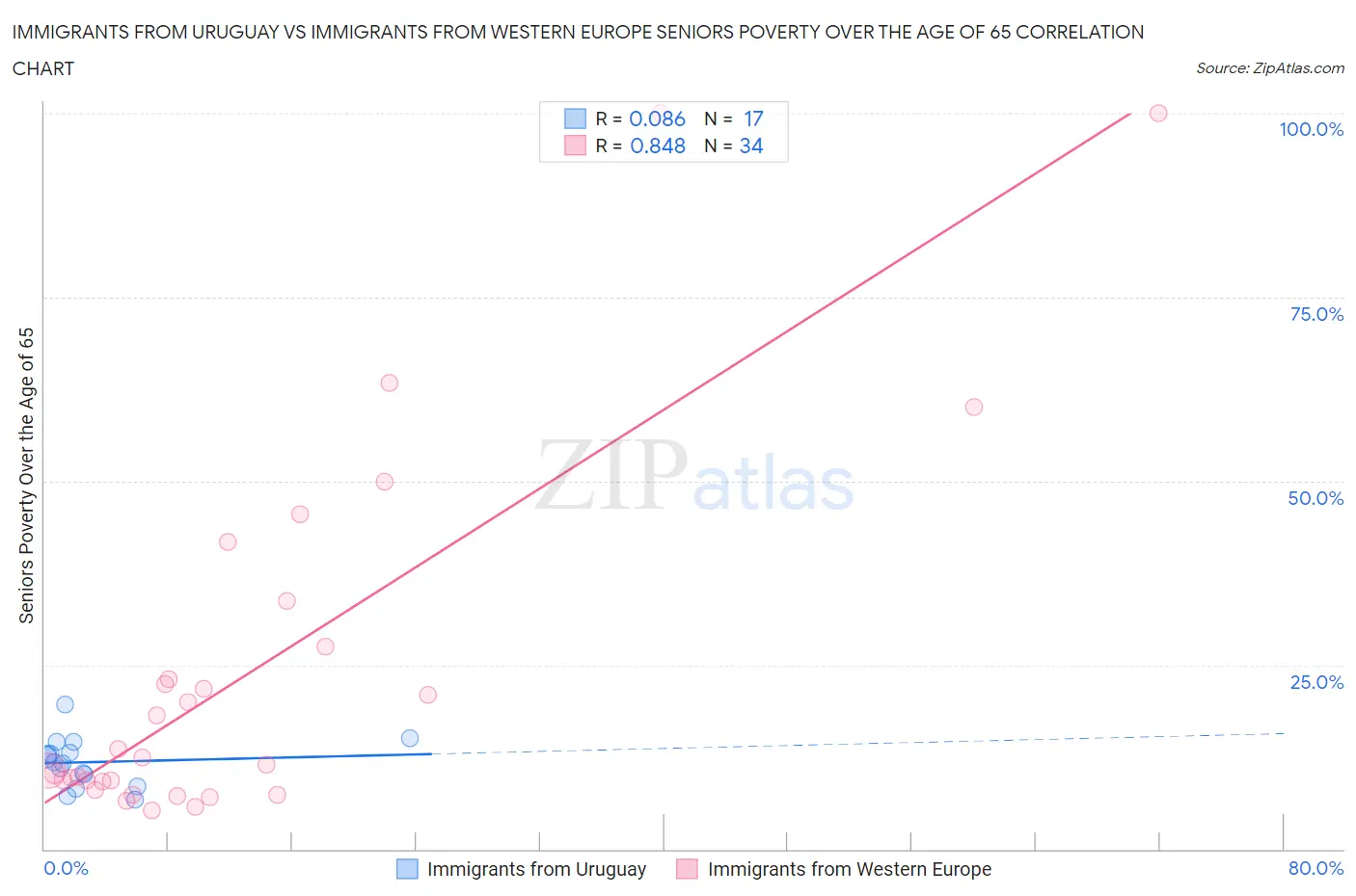 Immigrants from Uruguay vs Immigrants from Western Europe Seniors Poverty Over the Age of 65