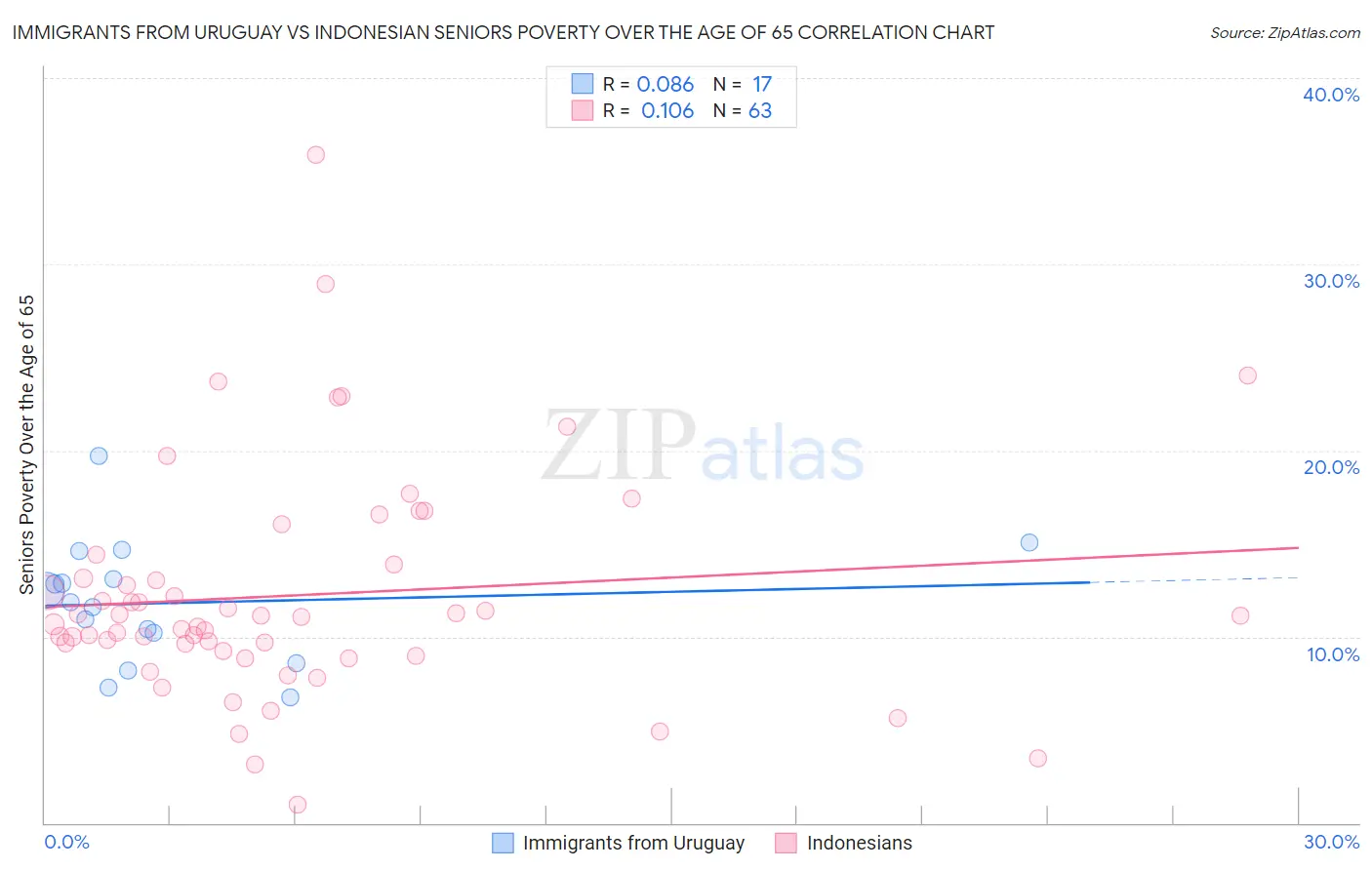 Immigrants from Uruguay vs Indonesian Seniors Poverty Over the Age of 65