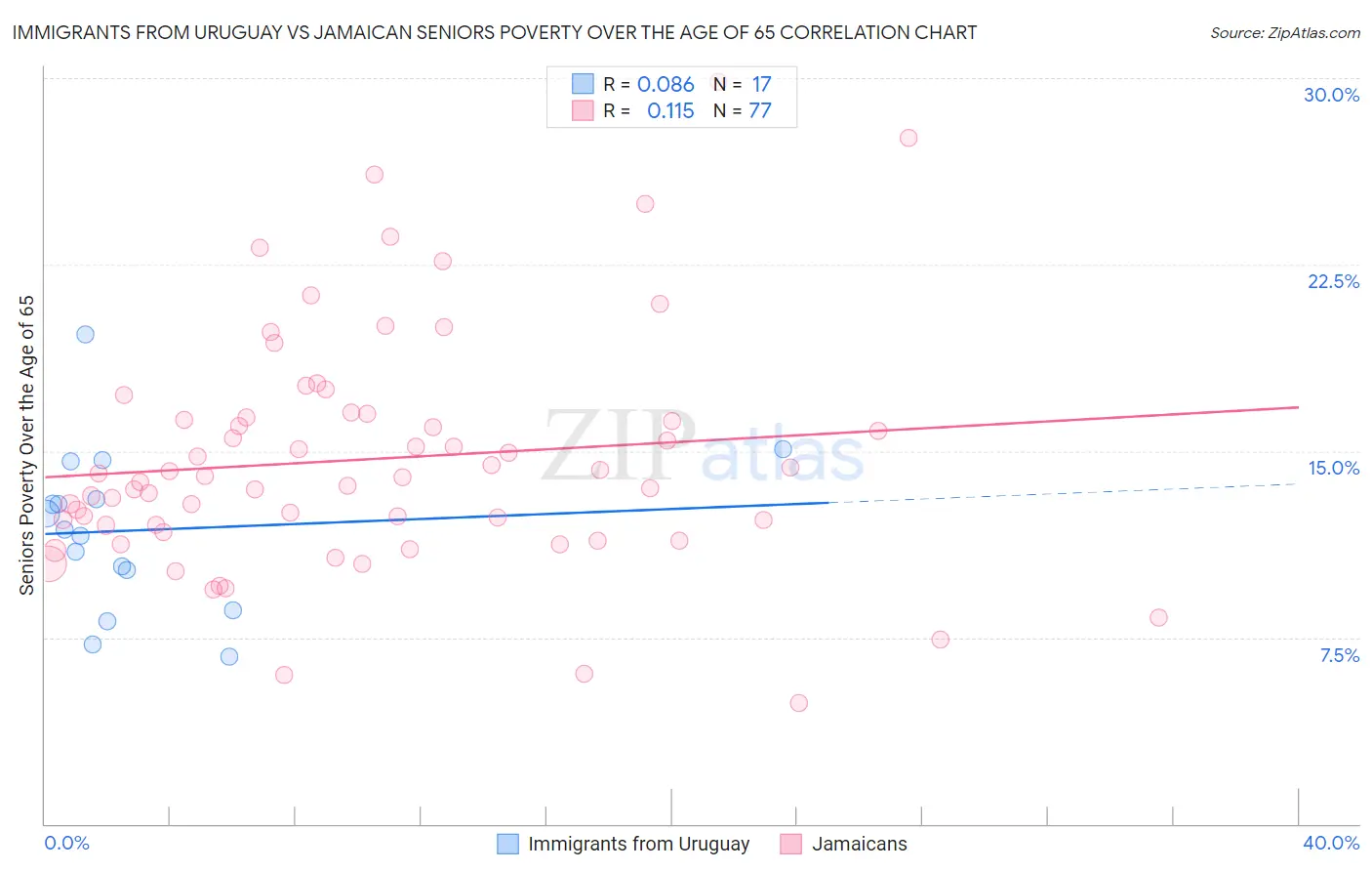 Immigrants from Uruguay vs Jamaican Seniors Poverty Over the Age of 65