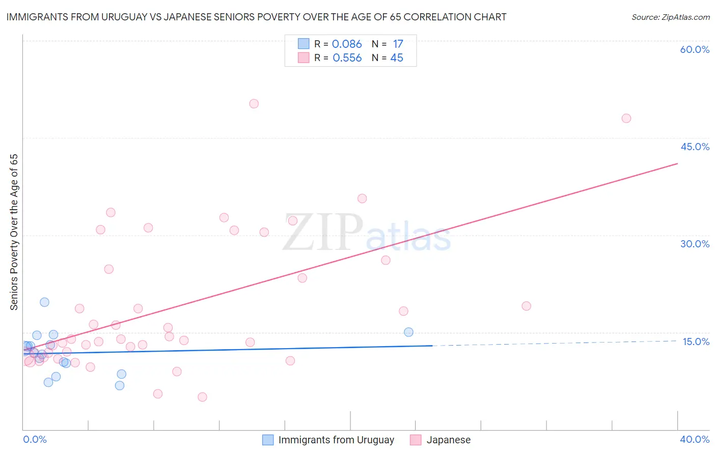 Immigrants from Uruguay vs Japanese Seniors Poverty Over the Age of 65