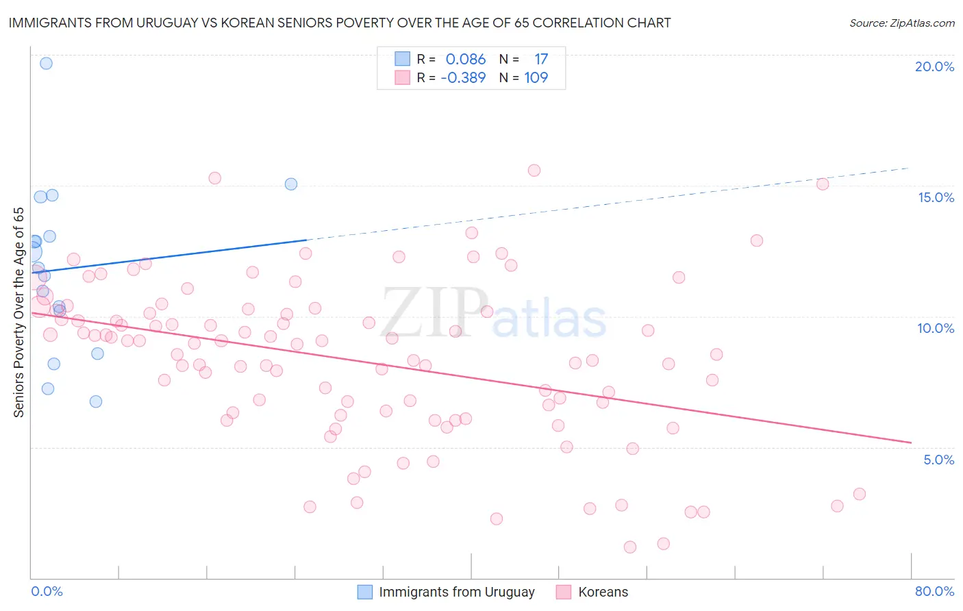 Immigrants from Uruguay vs Korean Seniors Poverty Over the Age of 65