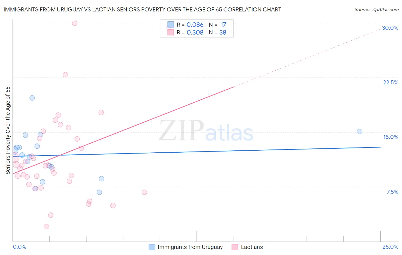 Immigrants from Uruguay vs Laotian Seniors Poverty Over the Age of 65