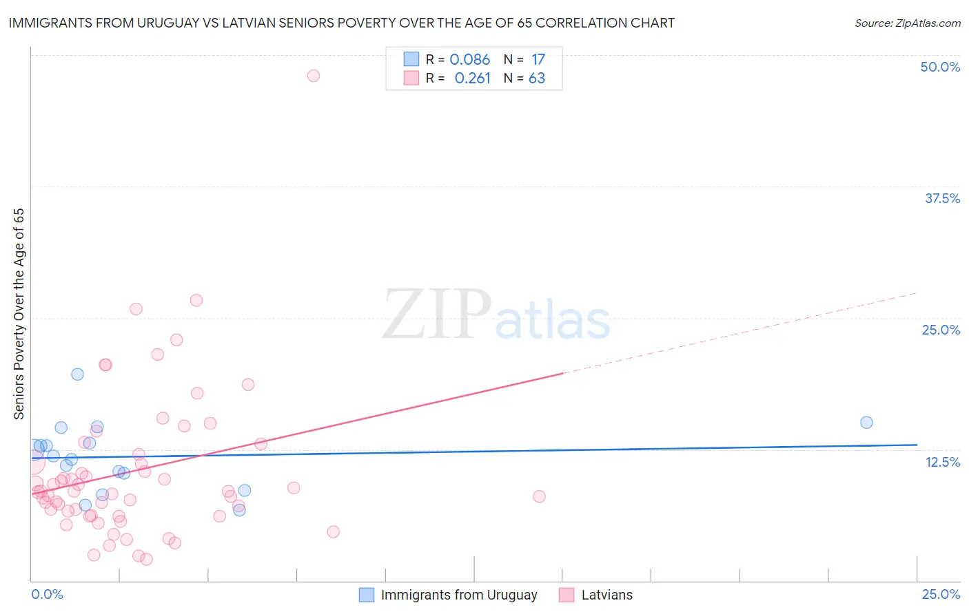 Immigrants from Uruguay vs Latvian Seniors Poverty Over the Age of 65